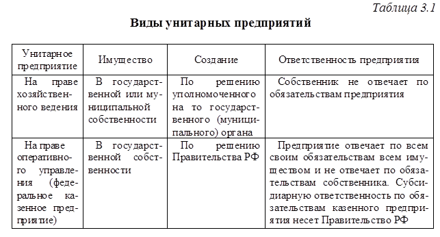 Форма гуп. Унитарное предприятие основанное на праве хозяйственного ведения. Виды унитарных предприятий. Унитарные предприятия на праве хозяйственного. Государственные и муниципальные унитарные предприятия таблица.