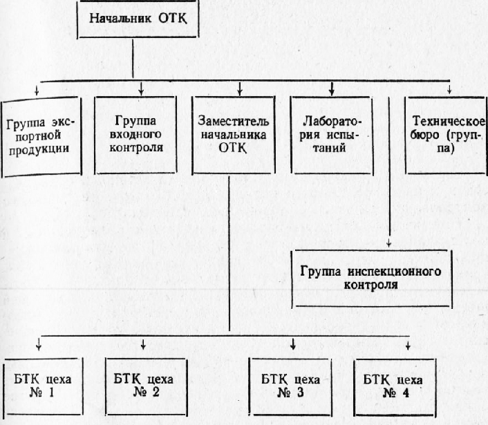 Структура отк на предприятии схема